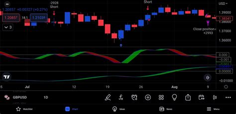 Cyber Cycle Indicator The Forex Geek