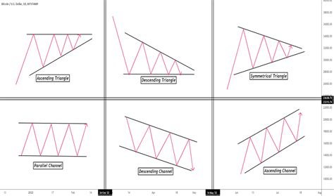 Ascending Channel — Chart Patterns — Education — Tradingview