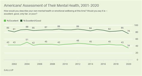 Americans Mental Health Ratings Sink To New Low