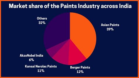 Top Paint Companies In India Best Paint Brands