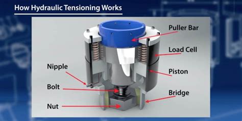 Bolt Tensioning Guide Uses Safety And Troubleshooting Hex Technology