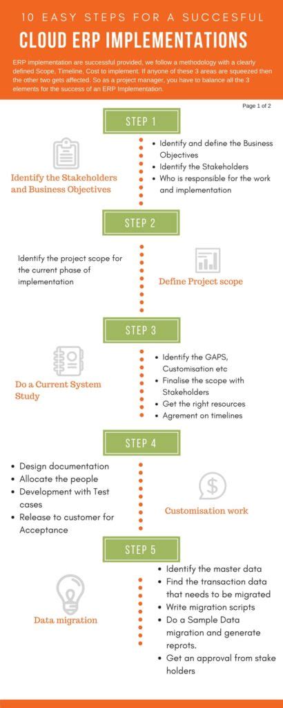 Steps For A Successful Erp Implementation Infographic