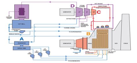 What Is A Combined Cycle Power Plant What Is Piping