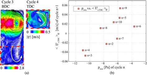 Investigation of cycle-to-cycle variations in an engine-like geometry ...