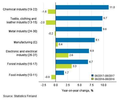 Within separations, the quits rate and layoffs and discharges rate were unchanged at 2.3 percent and 1.2 percent, respectively. Statistics Finland - Index of turnover in industry