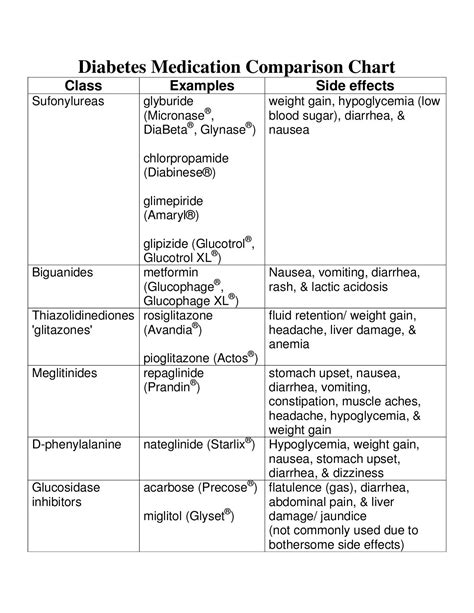 Diabetes Medication Mechanism Of Action Chart