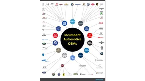 Five Categories Of Auto Oems Resulting From Next Generation Mobility