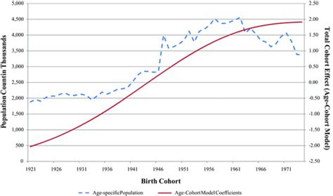 Agecohort Model Coefficients And Us Population Counts Across Birth