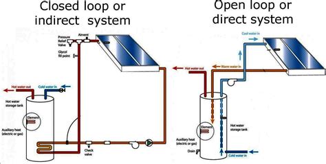 Open loop, closed loop, feedforward and feedback. Failed "solar thermal" water heating system - Sustainable ...