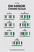 D# Minor Chord Scale, Chords in The Key of D Sharp Minor