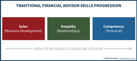 Although many financial service advisors have an advanced degree in finance, business, or a comparable field, an advanced degree is not necessarily a requirement hard skills like these are helpful to have when it comes to performing essential job responsibilities. Essential Financial Advisor Skills For Success
