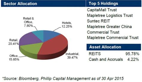 How To Invest Singapore Reits For Retirement Ivan Guan