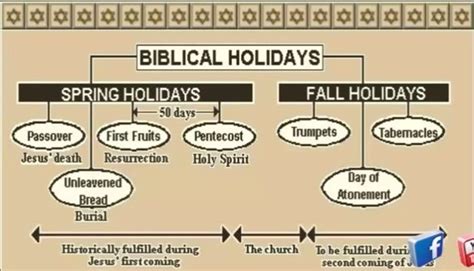 Biblical Holidays Jewish Feasts Feasts Of The Lord Feast Of Tabernacles