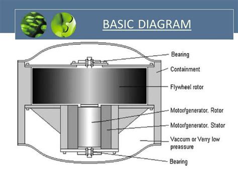 Flywheel Energy Storage Systeems