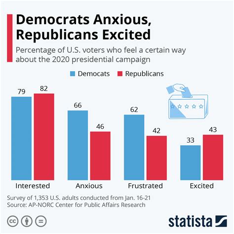 Chart Democrats Anxious Republicans Excited Statista
