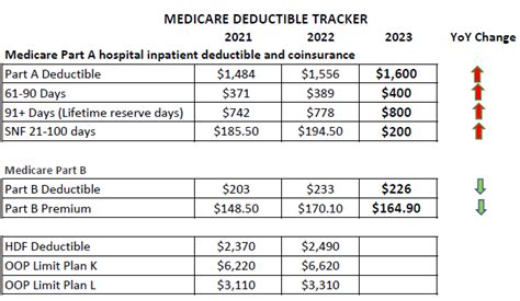 2023 Medicare Parts A And B Premiums And Deductibles