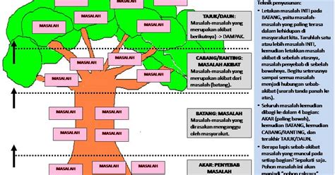 Kunci dalam pendefinisian masalah adalah mengajukan pertanyaan yang tepat untuk menemukan akar permasalahannya. Contoh Organisasi Yang Menggunakan Analisis Swot - Info ...