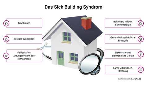 Was Ist Das Sick Building Syndrom Loveairde