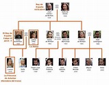 Arbol genealógico de la familia real española | Familia real española ...