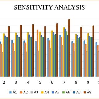 Graphical Representation Of Sensitivity Analysis In Table 12 And Figure