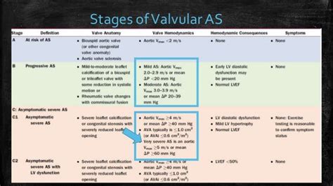 Aortic Stenosis Stages