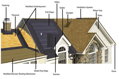 Understanding Roofing Underlayment And Why Proarmor From Owens Corning