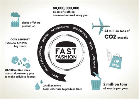 The Impact Of Fashion Sustainable Fashion Vs Fast Fashion