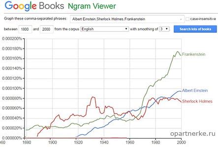 The google books ngram viewer is a search tool that displays when and how often a term appears in books indexed by google books. Сервисы для образования от Google