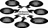 Intelligence Disciplines | Download Scientific Diagram