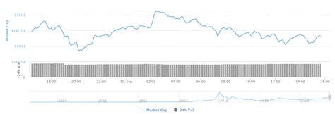 Before looking at the predictions for ripple's future price, take a moment to briefly look back on some high points in the cryptocurrency's history. XRP Price Analysis for September 30