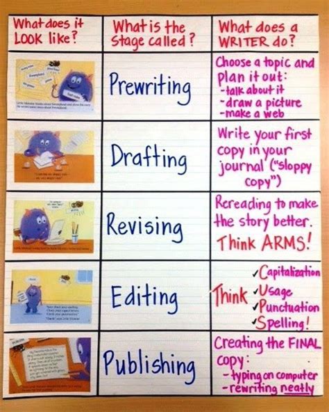 40 Awesome Anchor Charts For Teaching Writing Writing Process Anchor