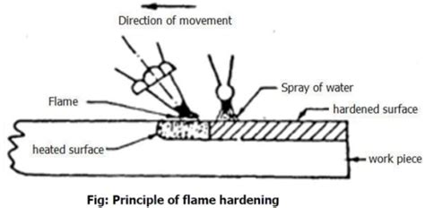 Flame Hardening Process Diagram Advantages Application
