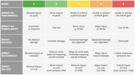 Managing Risk With The Nasa Risk Matrix 2022