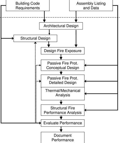 Performance Based Structural Fire Engineering Pbsfe Design Process