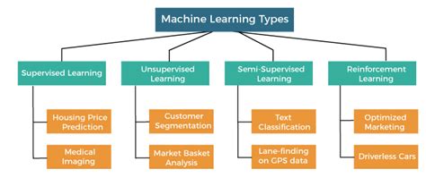 Types Of Machine Learning Techniques Model Structure Based