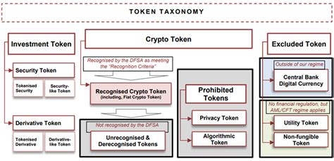 Dfsa Innovation And Crypto Dfsa The Independent Regulator Of