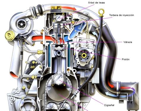 Mecanica Automotriz Motores De Combustion Interna