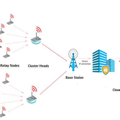 IoT Hierarchical Architecture WSN Connected To Cloud Services Through Download Scientific