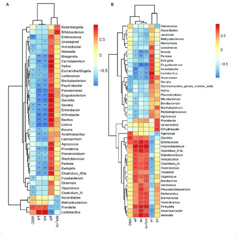 Spearman Correlation Heatmap Of Abundance Of Bacterial Genera And