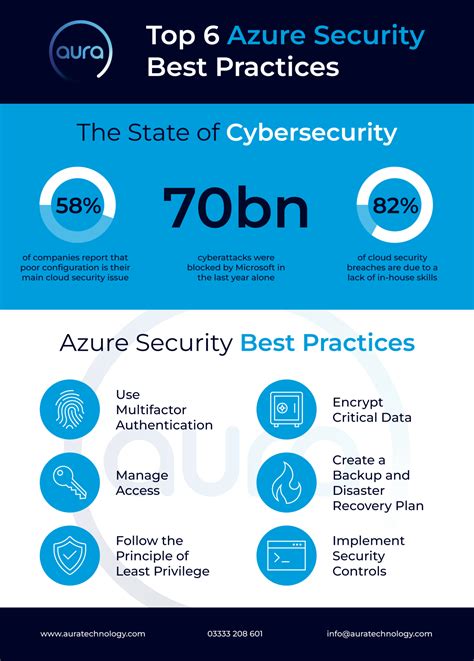 Azure Security Best Practices For Your Cloud Infrastructure Aura