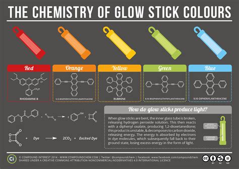 Chemistry Of Glow Stick Colors Infographic Everythingscience