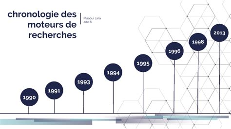 Frise Chronologique Moteurs De Recherche Jamila Heddaoui Nd By Jamila