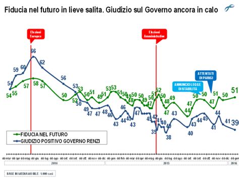 (agenzia vista) roma, 18 gennaio 2021 fiducia governo, ricciardi (m5s): Sondaggi PD: scende il M5S ma cala anche la fiducia nel ...