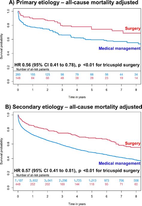 Effect Of Tricuspid Valve Repair Or Replacement On Survival In Patients