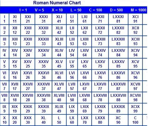 Roman Numerals 1 1000 Chart