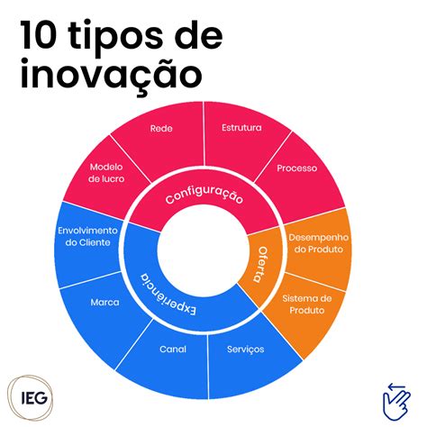 Considerando Os Tipos De Inova O Assinale A Alternativa Correta Ensino