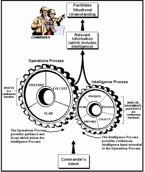 Fm 2 0 Intelligence Chapter 4 Intelligence Process In Full Spectrum