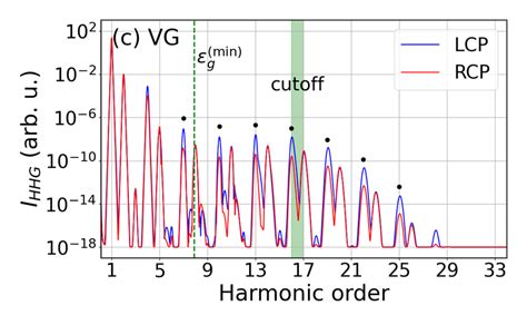 Selection Rules Of The Hhg Spectra For The Vg And Lg In Chern