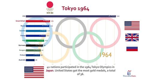 Top 10 Country Total Olympics Gold Medal Ranking History 1896 2016