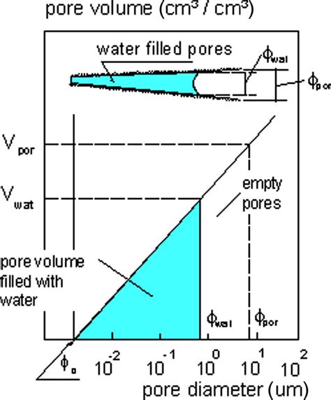 Schematic Representation Of The Pore Volume Distribution As A Function